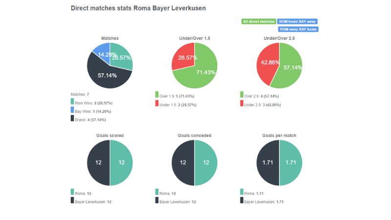 Thành tích đối đầu giữa AS Roma vs Bayer Leverkusen