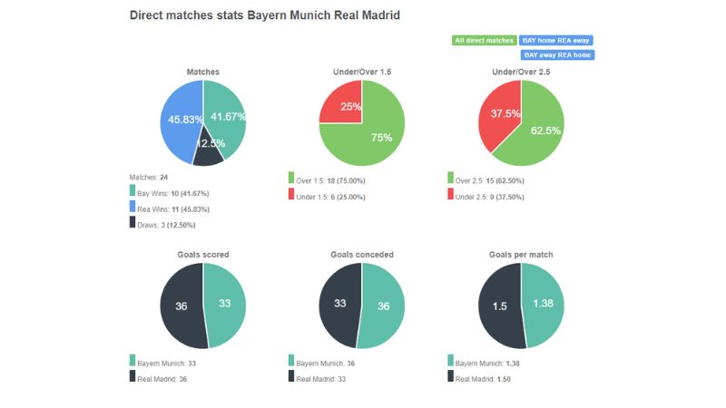 Thành tích đối đầu giữa Bayern Munich vs Real Madrid