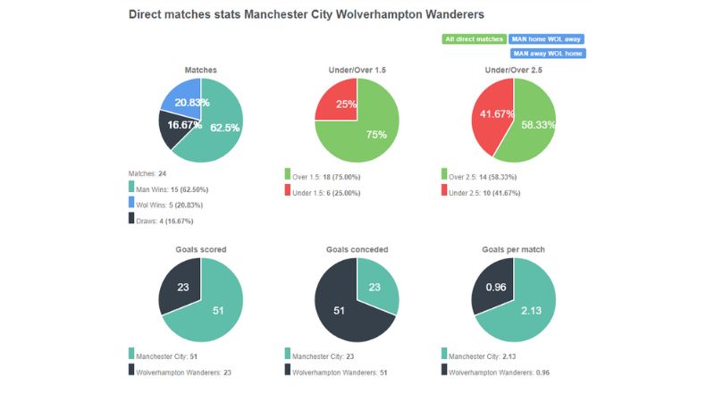 Thành tích đối đầu giữa Man City vs Wolves