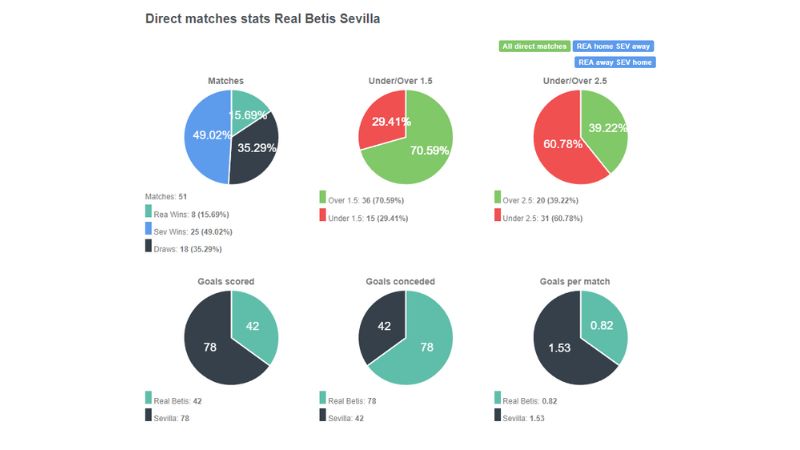 Thành tích đối đầu giữa Real Betis vs Sevilla