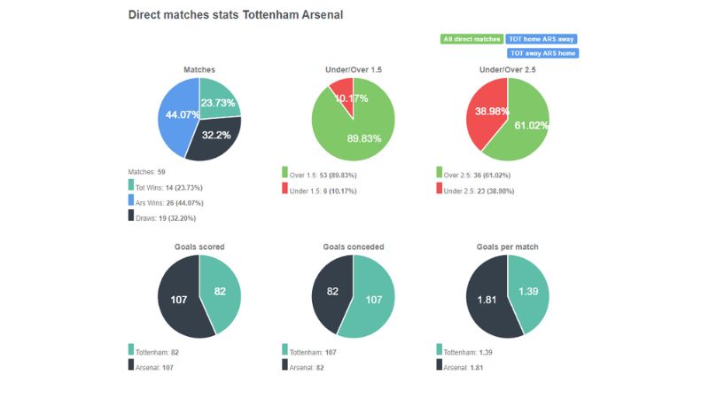 Thành tích đối đầu giữa Tottenham vs Arsenal