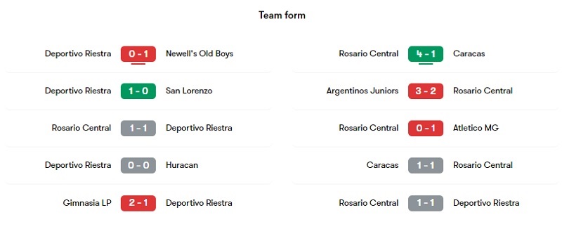 Phong độ thi đấu của Deportivo Riestra vs Rosario Central