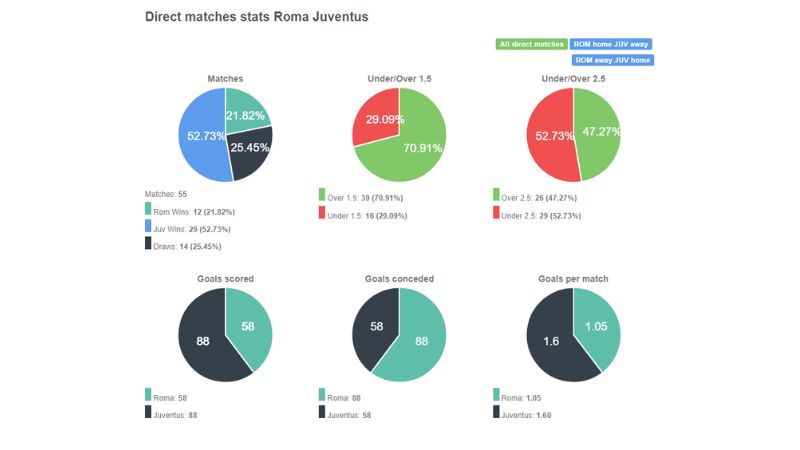 Thành tích đối đầu giữa AS Roma vs Juventus