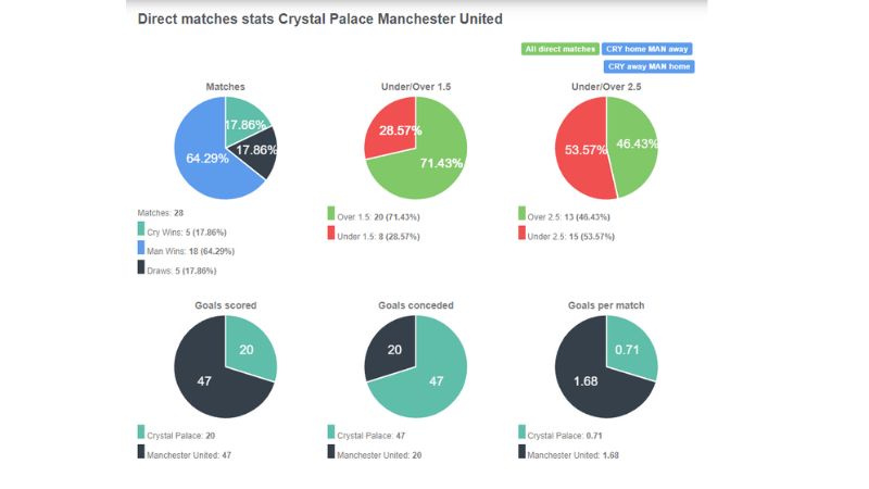 Thành tích đối đầu giữa Crystal Palace vs Man Utd